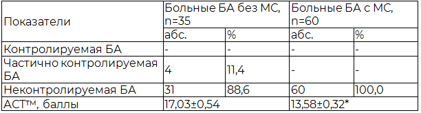 Таблица 2. Показатели уровня контроля над БА у больных в исследуемых группах