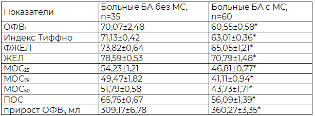 Таблица 3. Показатели спирометрии у больных в исследуемых группах