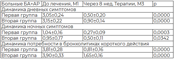 Таблица 1. Динамика дневных симптомов, ночных симптомов, потребности в бронхолитиках короткого действия
