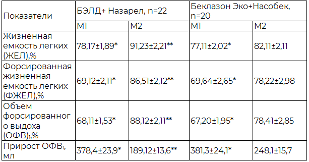 Таблица 2. Показатели ФВД в первой и второй группах сравнения (M&plusmn;m)