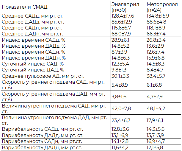 Таблица 1. Показатели СМАД на фоне терапии эналаприлом и метопрололом