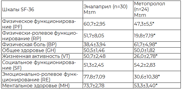 Таблица 2. Качество жизни пациентов на фоне применения эналаприла и метопролола