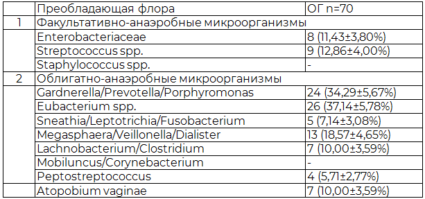 Таблица 2. Характеристика преобладающей микробной флоры по данным метода ПЦР RealTime