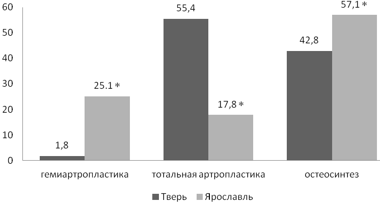 Рис.1. Соотношение выполняемых оперативных вмешательств в ведущих травматологических центрах Тверской и Ярославской областей ( р0,05).
