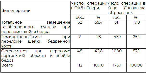 Таблица 3. Характеристика оперативных вмешательств в 2010-2012 г.
