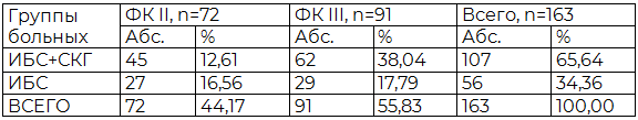 Таблица 1. Клиническая характеристика больных, включенных в исследование
