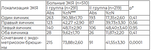 Таблица 1. Особенности локализации ЭКЯ в зависимости от наличия НДСТ