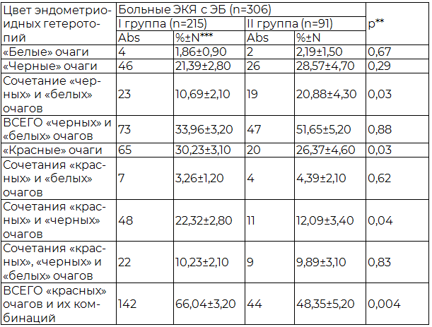 Таблица 3. Особенности цвета очагов эндометриоза брюшина у больных ЭКЯ в зависимости от наличия НДСТ