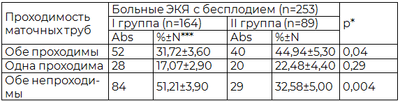 Таблица 4. Проходимость маточных труб у пациенток с бесплодием, ассоциированным с ЭКЯ в зависимости от наличия НДСТ