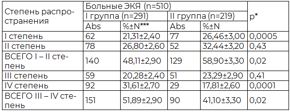 Таблица 5. Степень распространения НГЭ по классификации Американского общества фертильности (r-AFS) у пациенток с ЭКЯ в зависимости от наличия НДСТ