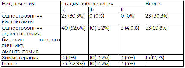 Таблица 1. Объем лечения пациентов c I стадией пограничной опухоли яичников