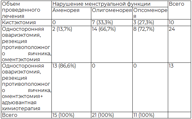 Таблица 2. Нарушение менструальной функции пациентов после лечения