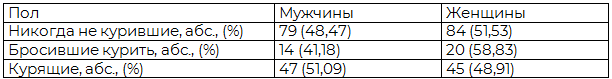 Таблица 1. Распространенность курения среди мужчин и женщин, больных БА
