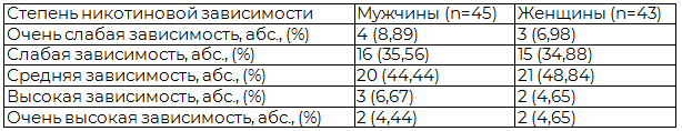 Таблица 2. Результаты сравнительной оценки степени никотиновой зависимости (теста Фагерстрема) мужчин и женщин, больных БА