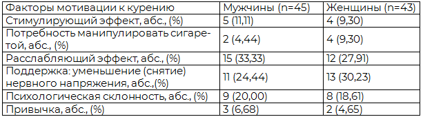 Таблица 4. Преобладающие мотивации к курению мужчин и женщин, больных БА