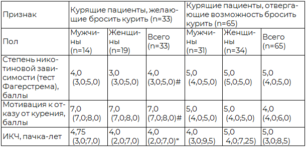 Таблица 5. Результаты сравнительной оценки статуса курения пациентов, желающих бросить курить, и пациентов, отвергающих возможность бросить курить