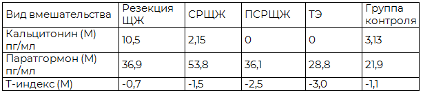 Таблица 2. Средние (М) показатели костного метаболизма в зависимости от объёма оперативного вмешательства
