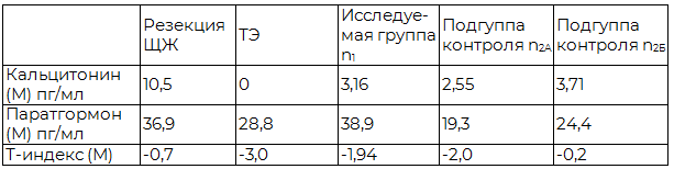 Таблица 3. Показатели костного метаболизма исследуемой группы n1 в сравнении с контрольными подгруппами n2А и n2Б