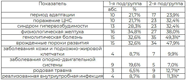 Таблица 1. Частота встречаемости некоторых показателей у новорожденных в подгруппах исследования