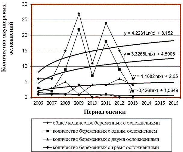 Рис.1. Динамика клинических проявлений фетоплацентарной недостаточности у беременных с заболеванием туберкулезом.