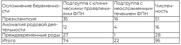 Таблица 1. Структура осложнений беременности в подгруппах женщин с гладким течением и клиническими проявлениями ФПН