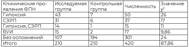 Таблица 2. Результаты определения критерия согласия Пирсона при установлении зависимости количества клинических проявлений ФПН у беременных с заболеванием туберкулезом