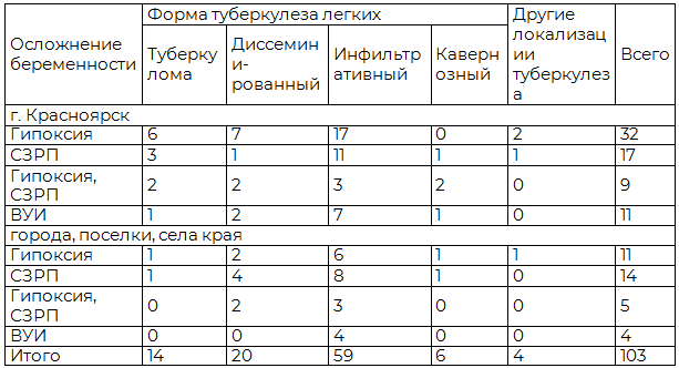 Таблица 3. Распределение осложнений беременности в исследуемой группе по территории проживания