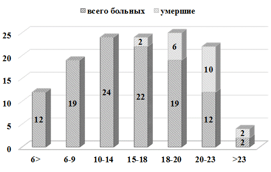 Рис. 1. Распределение летальности среди оперированных в 2006-2009 г. в зависимости от значения шкалы APACHE II.