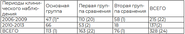 Таблица 2. Характеристика лечебных мероприятий в клинические периоды наблюдения