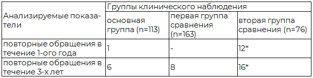 Таблица 3. Характеристика отдаленных результатов