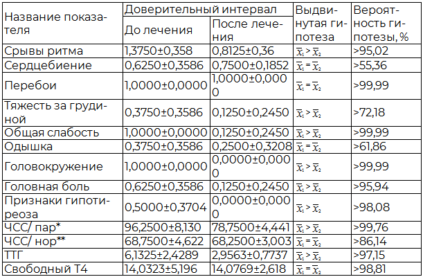 Таблица 1. Динамика лабораторных и клинических показателей у больных без патологии щитовидной железы