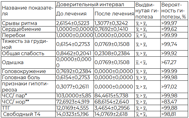 Таблица 2. Динамика лабораторных и клинических показателей у больных с исходной патологией щитовидной железы