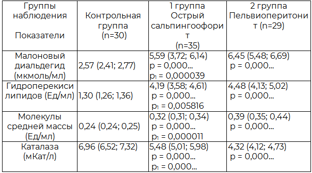 Таблица 1. Содержание молекул средней массы, продуктов липопероксидации и активность каталазы в плазме крови больных при остром сальпингоофорите и пельвиоперитоните