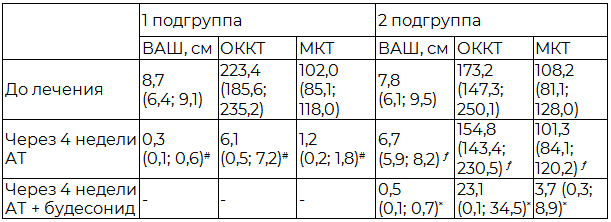 Таблица 1. Результаты оценки кашля по визуальной аналоговой шкале и с помощью туссографии у больных в подгруппах исследования до и после лечения