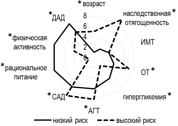 Рис. 3. Ранг факторов риска развития сахарного диабета 2 типа в группе низкого и высокого риска: АГТ &ndash; антигипертензивная терапия; &laquo;*&raquo; ― различие значений рангов корреляций более 1 балла при сравнении популяции по степени риска.