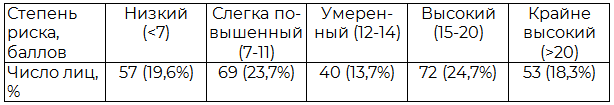 Таблица 2. Оценка степени риска развития сахарного диабета у скринированных лиц