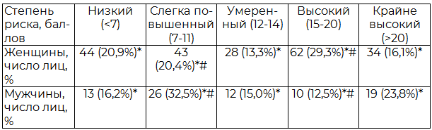 Таблица 3. Оценка степени риска развития сахарного диабета у скринированных лиц по гендерному признаку