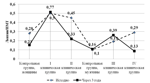 Рис. 1. Динамика показателя соотношения уровня лептина в сыворотке крови и ИМТ среди обследованных.
