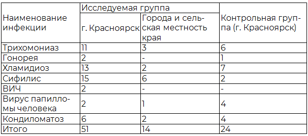 Таблица 1. Общее количество заболеваний, передаваемых половым путем, у беременных в исследуемой и контрольной группе