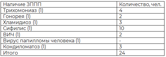 Таблица 2. &nbsp;Структура исследуемой группы беременных с наличием одного заболевания, передаваемого половым путем