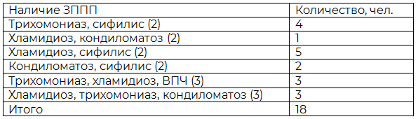 Таблица 3. Структура исследуемой группы беременных с наличием двух-трех заболеваний, передаваемых половым путем