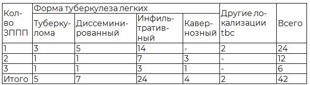 Таблица 4. Распределение количества ЗППП в исследуемой группе согласно локализациям tbc