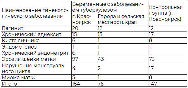 Таблица 5. Общее количество и виды гинекологических заболеваний у беременных в исследуемой и контрольной группах