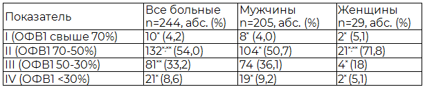 Таблица 1. Степень бронхиальной обструкции у больных хронической обструктивной болезнью легких
