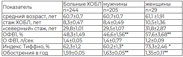Таблица 2. Клиническая характеристика больных хронической обструктивной болезнью легких, проживающих на Севере