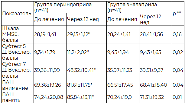 Динамика показателей когнитивных функций у больных АГ с нарушениями когнитивных функций без цереброваскулярных заболеваний в анамнезе под влиянием периндоприла и эналаприла