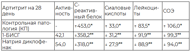 Таблица 1. Изменение показателей (&uarr;, &darr;, в %) противовоспалительной активности и маркеров воспалении под влиянием вещества БИСГ-1 и референт-препарата