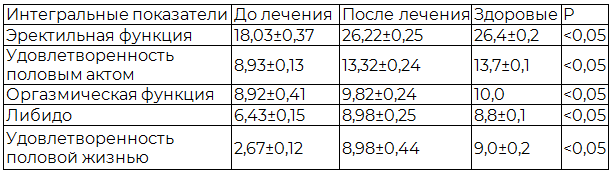 Таблица 1. Динамика интегральных показателей Международного индекса эректильной функции у больных невротической депрессией с эректильной дисфункцией под влиянием фототерапии и акупунктуры