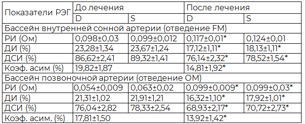 Таблица 2. Динамика показателей кровообращения в бассейне внутренних сонных и позвоночных артерий пациентов с невротической депрессией под влиянием фототерапии и акупунктуры (n=40)