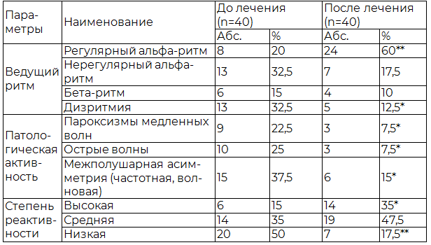 Таблица 3. Динамика электроэнцефалографических показателей больных с невротической депрессией под влиянием курса фототерапии и акупунктуры